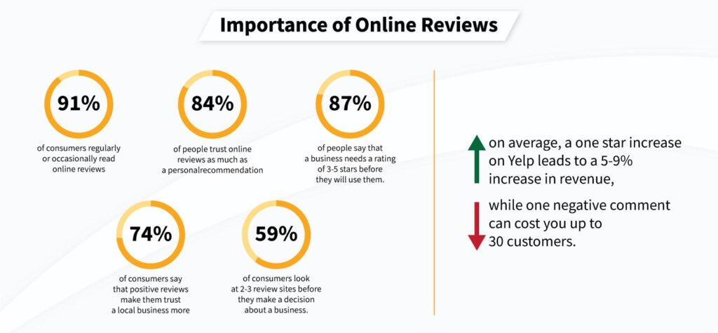 Manage Online Reviews, Importance of Online Reviews
